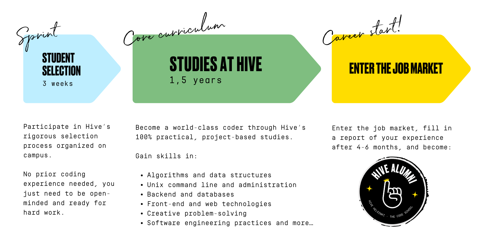 A horizontal flowchart illustrating the Hive Helsinki student journey. The first step, in light blue, is "STUDENT SELECTION" lasting 3 weeks. The second step, in green, is "STUDIES AT HIVE" lasting 1.5 years." The final main step, in yellow, is "ENTER THE JOB MARKET" and become Hive Alumni in 4-6 months.