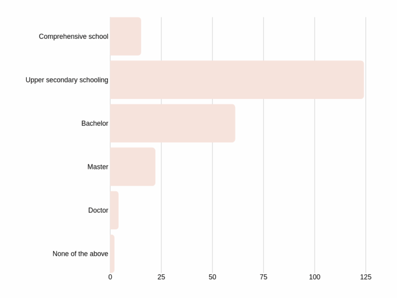 Previous education chart
