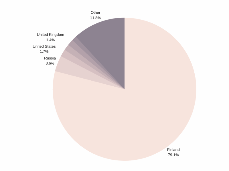 Country of origin chart
