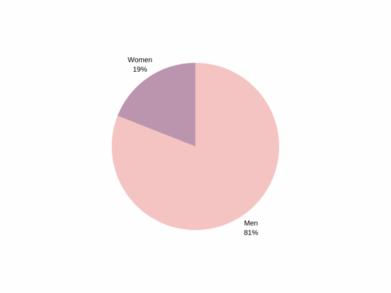 gender chart